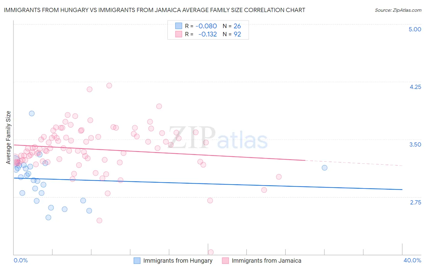Immigrants from Hungary vs Immigrants from Jamaica Average Family Size