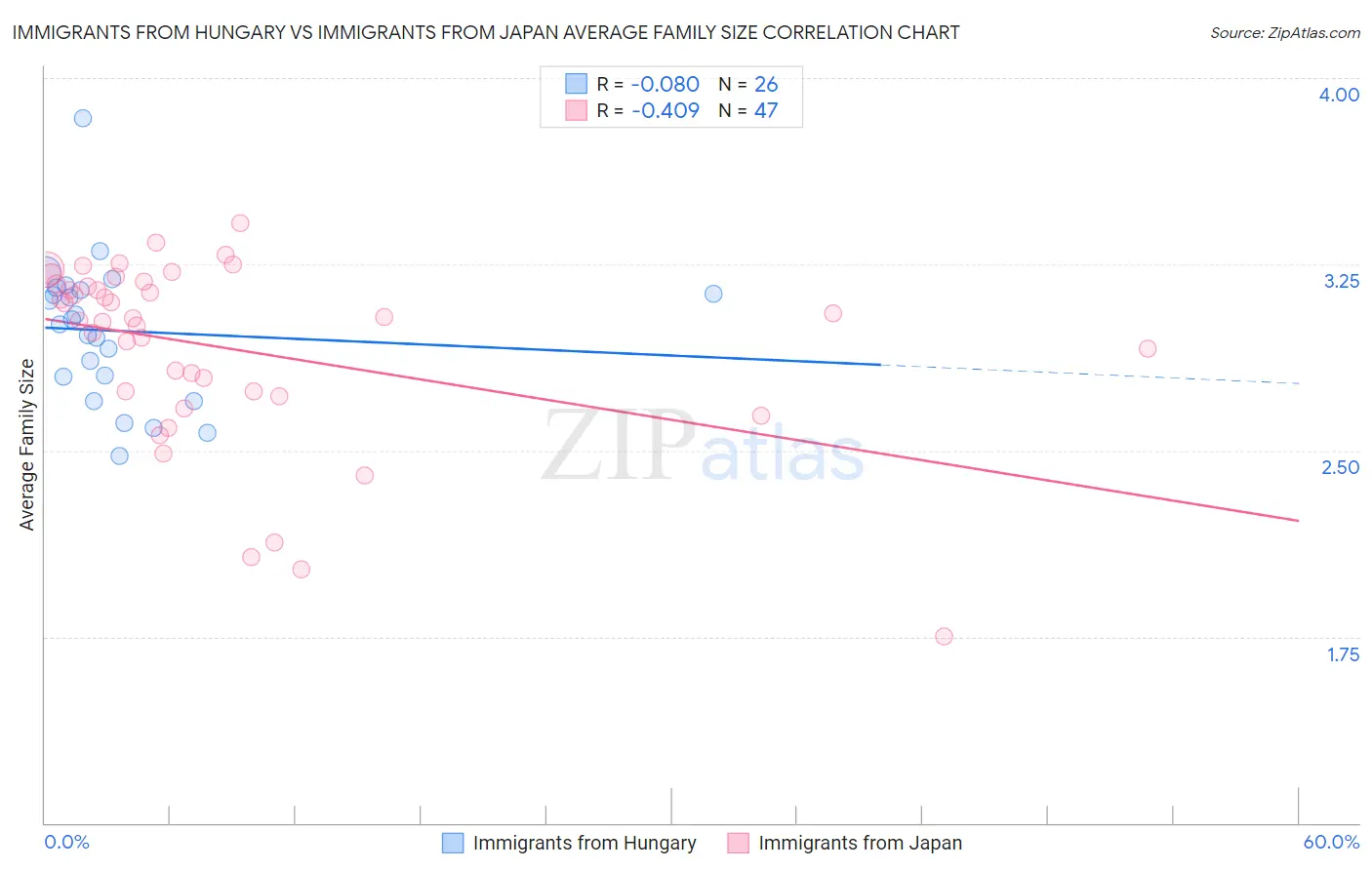 Immigrants from Hungary vs Immigrants from Japan Average Family Size