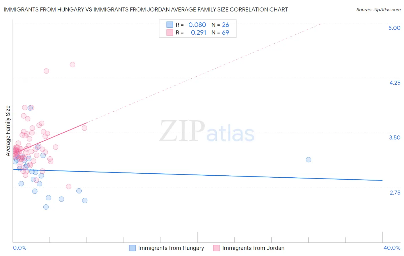 Immigrants from Hungary vs Immigrants from Jordan Average Family Size