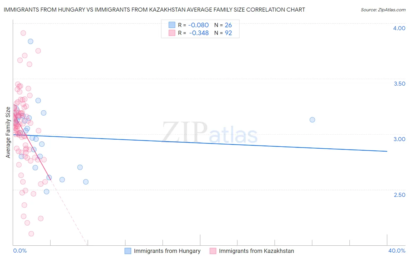 Immigrants from Hungary vs Immigrants from Kazakhstan Average Family Size