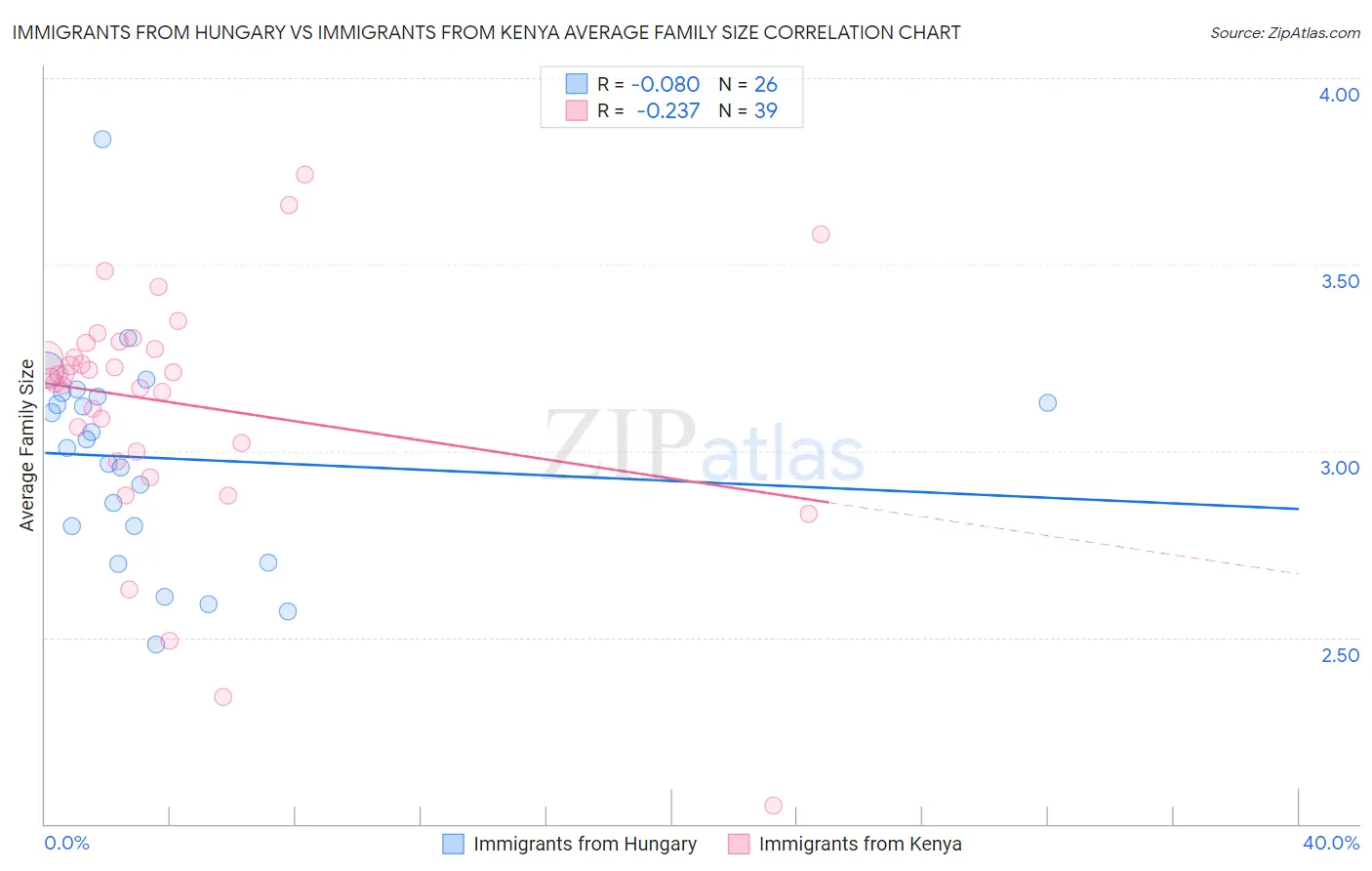 Immigrants from Hungary vs Immigrants from Kenya Average Family Size
