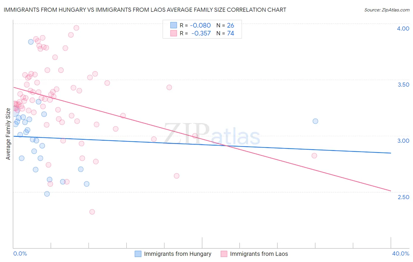 Immigrants from Hungary vs Immigrants from Laos Average Family Size