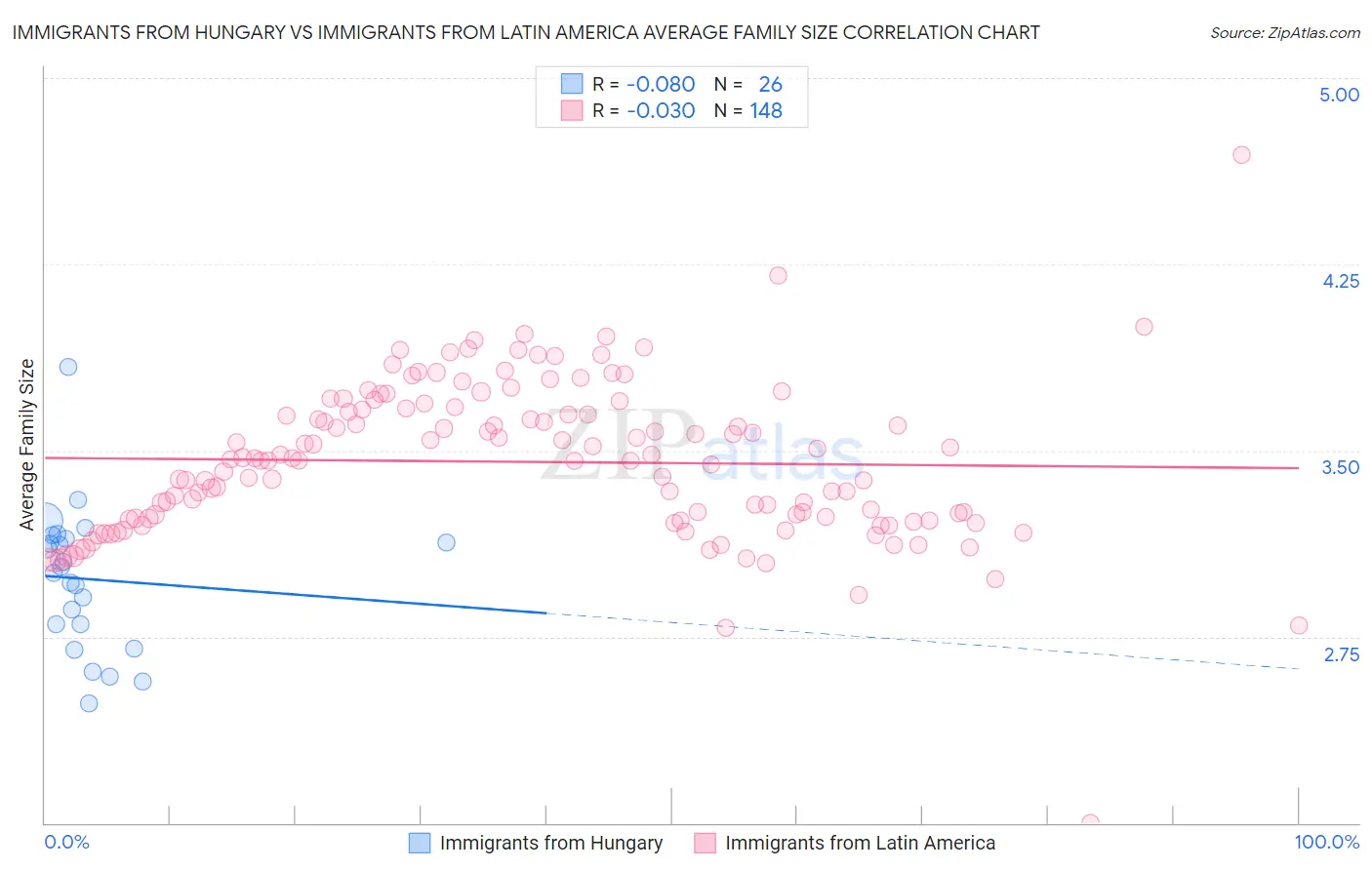 Immigrants from Hungary vs Immigrants from Latin America Average Family Size