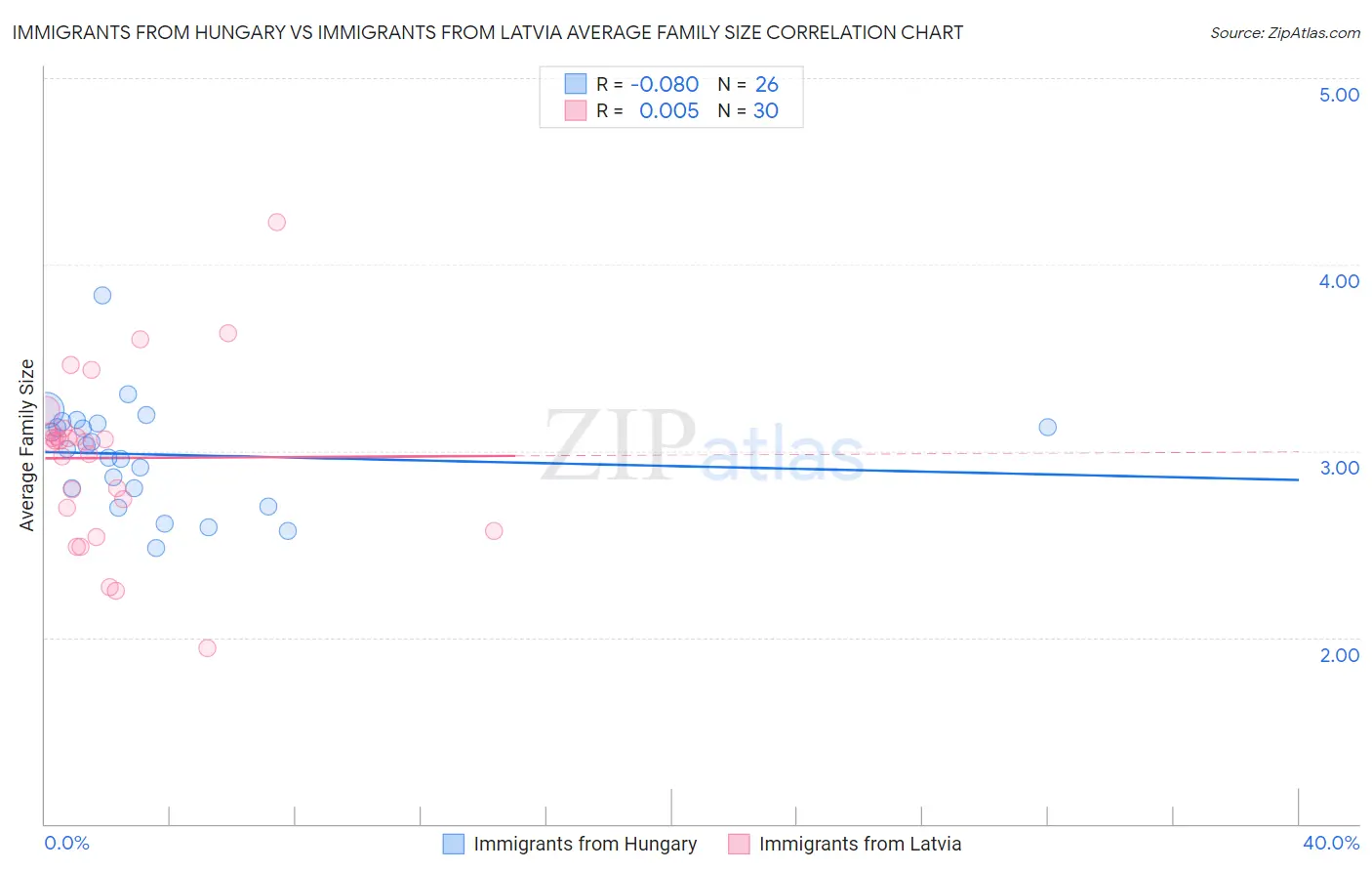 Immigrants from Hungary vs Immigrants from Latvia Average Family Size