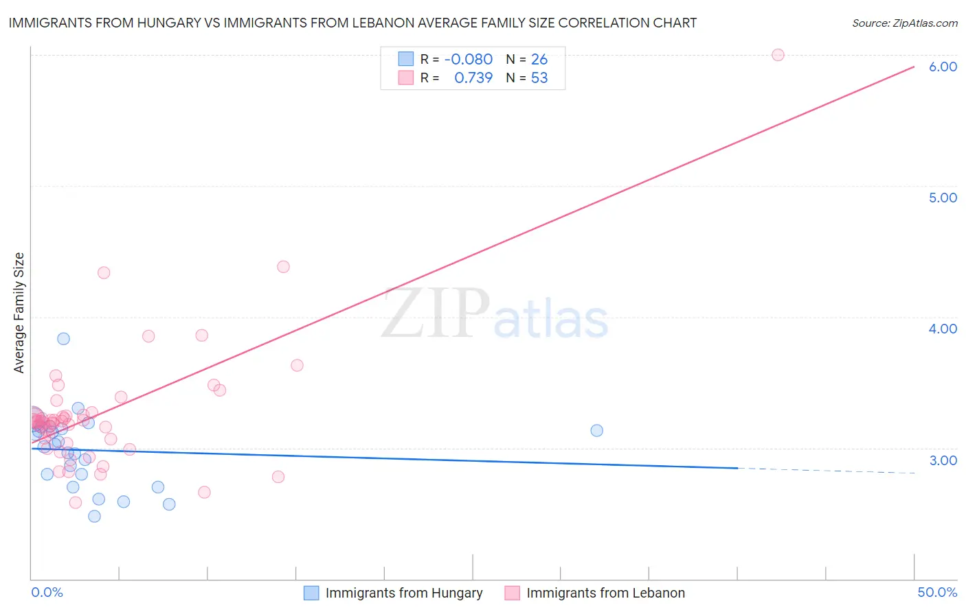 Immigrants from Hungary vs Immigrants from Lebanon Average Family Size
