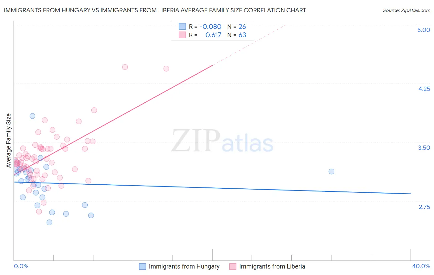 Immigrants from Hungary vs Immigrants from Liberia Average Family Size