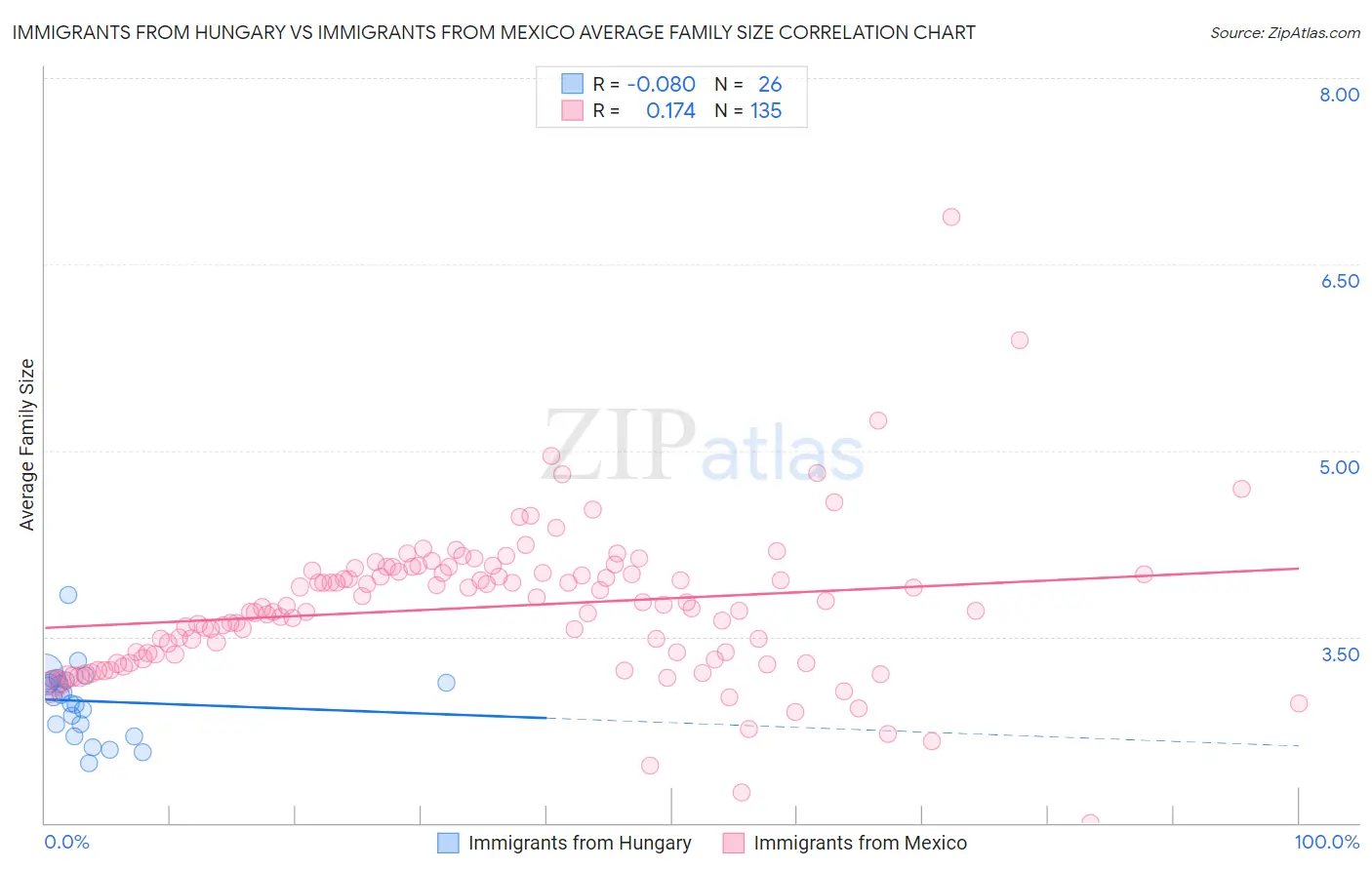 Immigrants from Hungary vs Immigrants from Mexico Average Family Size