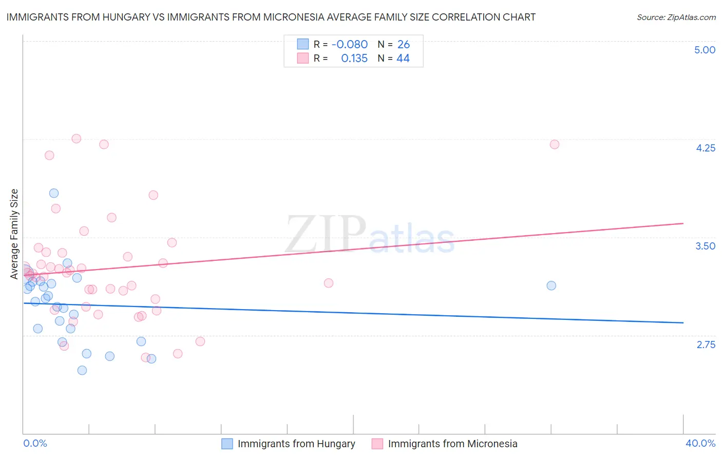 Immigrants from Hungary vs Immigrants from Micronesia Average Family Size