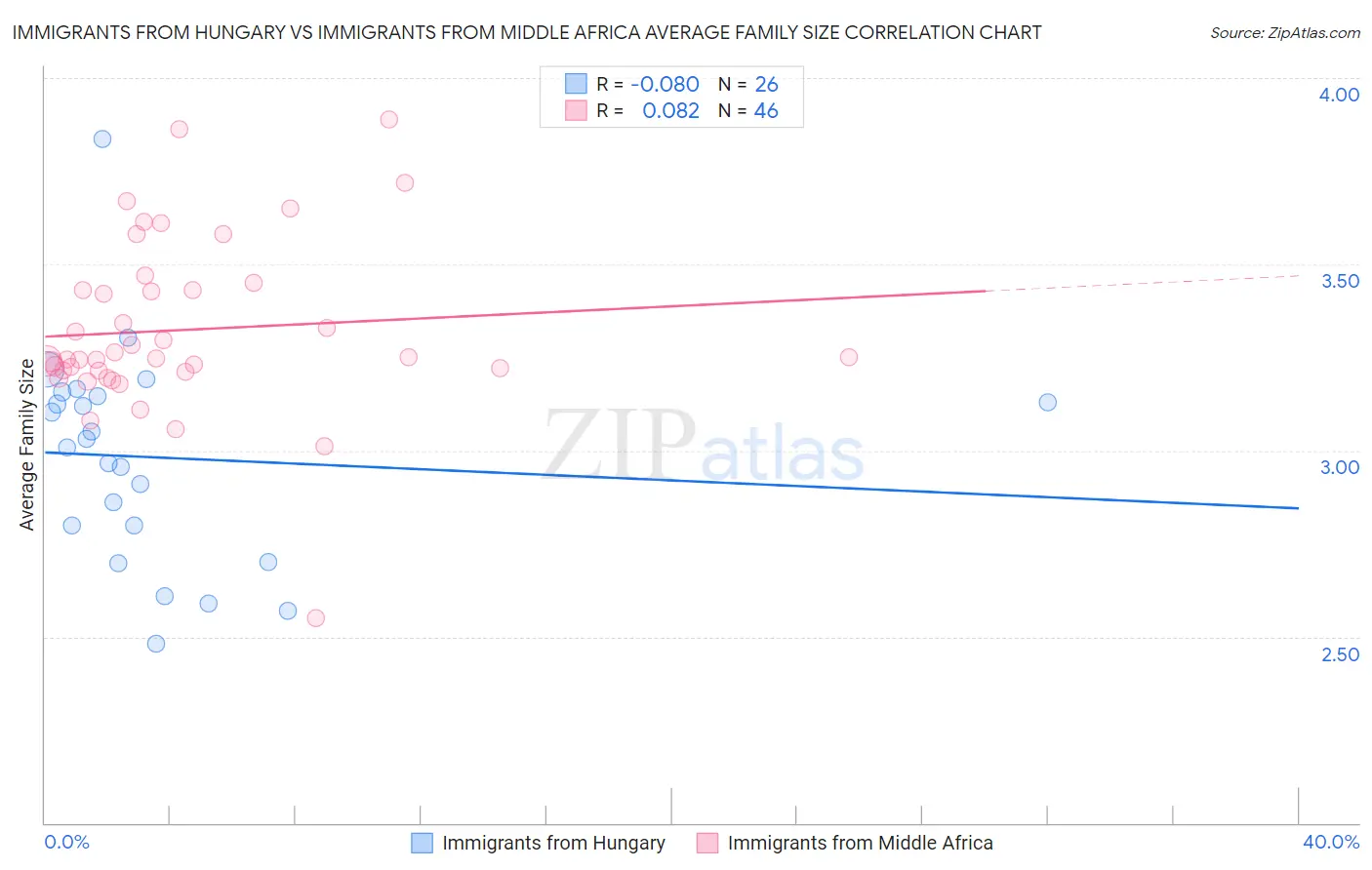 Immigrants from Hungary vs Immigrants from Middle Africa Average Family Size