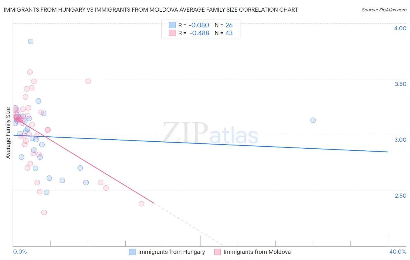 Immigrants from Hungary vs Immigrants from Moldova Average Family Size