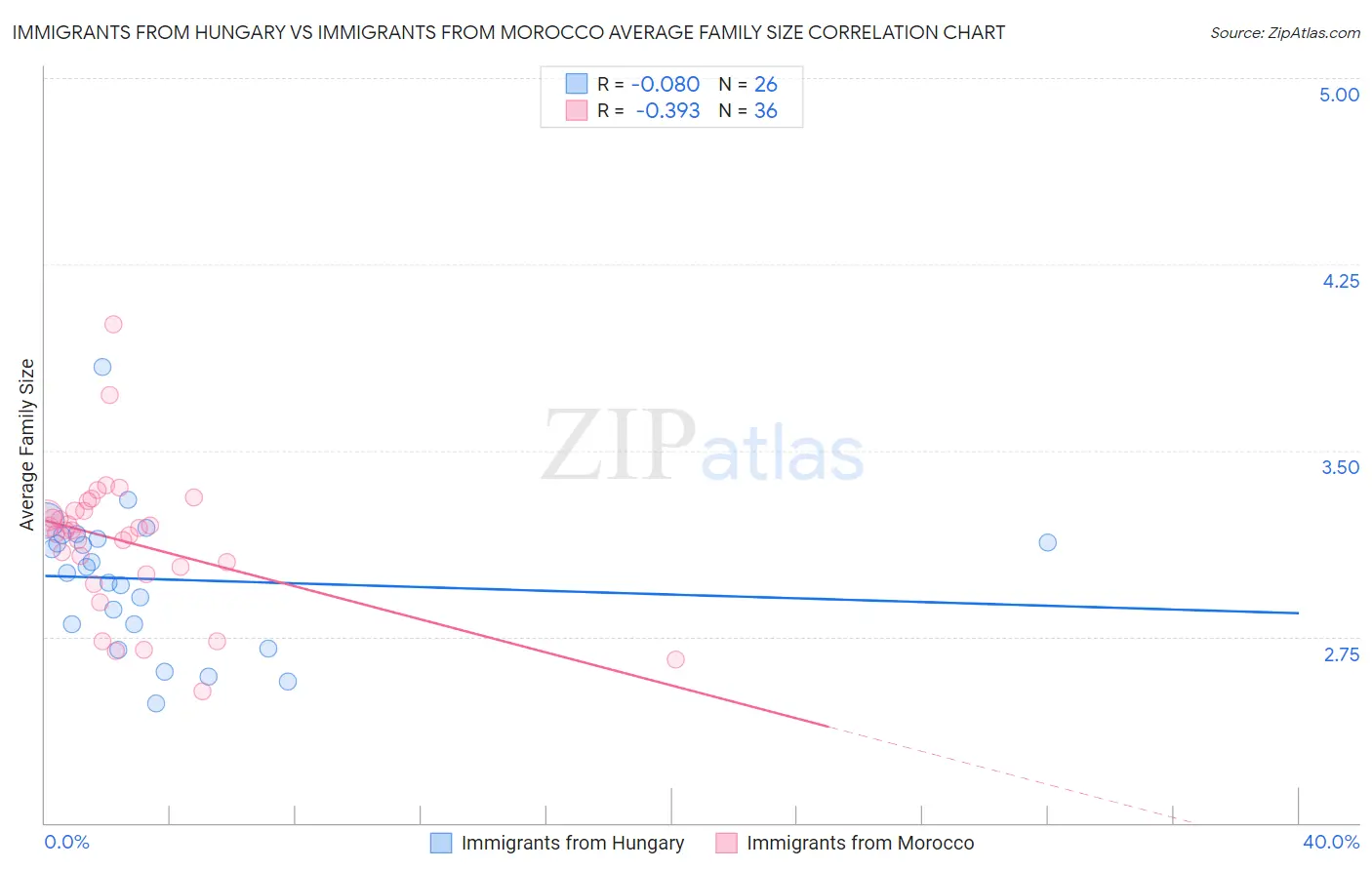 Immigrants from Hungary vs Immigrants from Morocco Average Family Size