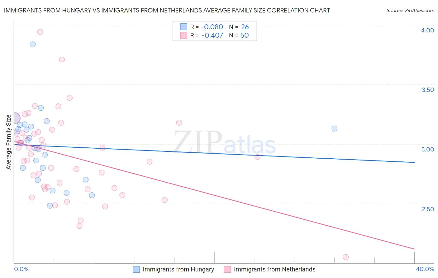 Immigrants from Hungary vs Immigrants from Netherlands Average Family Size