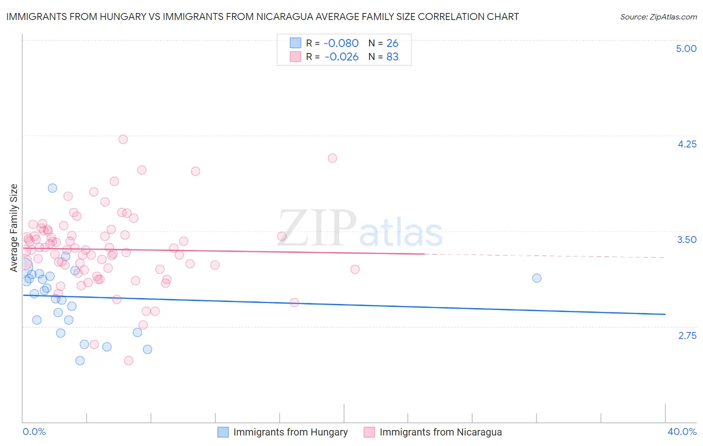 Immigrants from Hungary vs Immigrants from Nicaragua Average Family Size