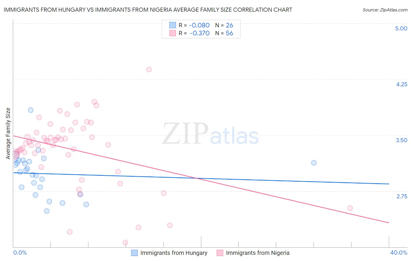 Immigrants from Hungary vs Immigrants from Nigeria Average Family Size