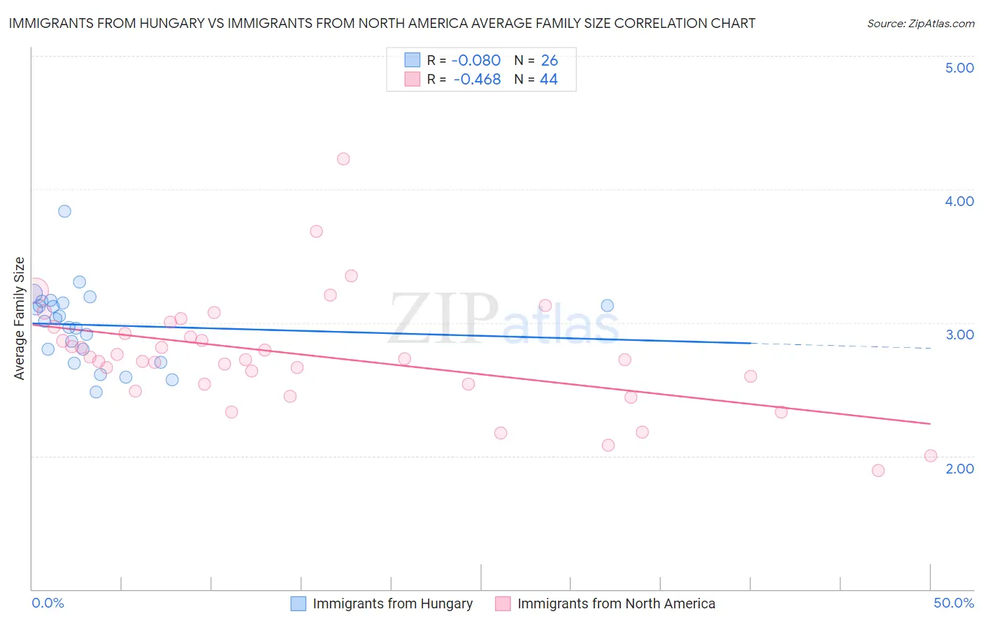 Immigrants from Hungary vs Immigrants from North America Average Family Size