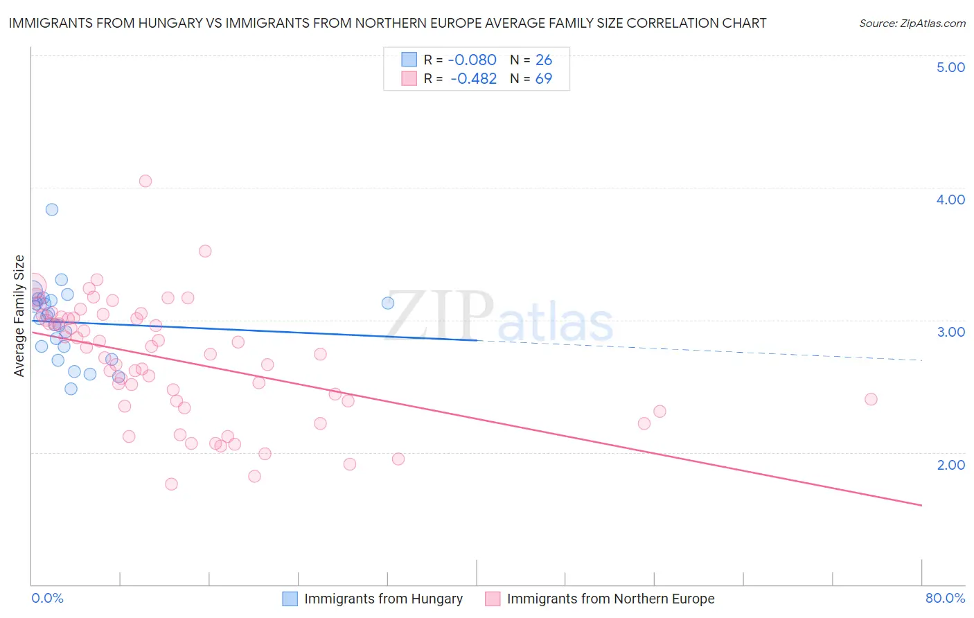 Immigrants from Hungary vs Immigrants from Northern Europe Average Family Size