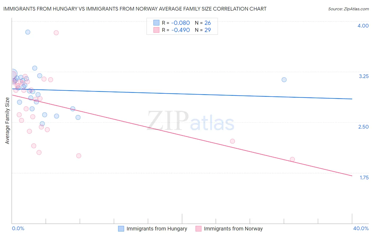 Immigrants from Hungary vs Immigrants from Norway Average Family Size