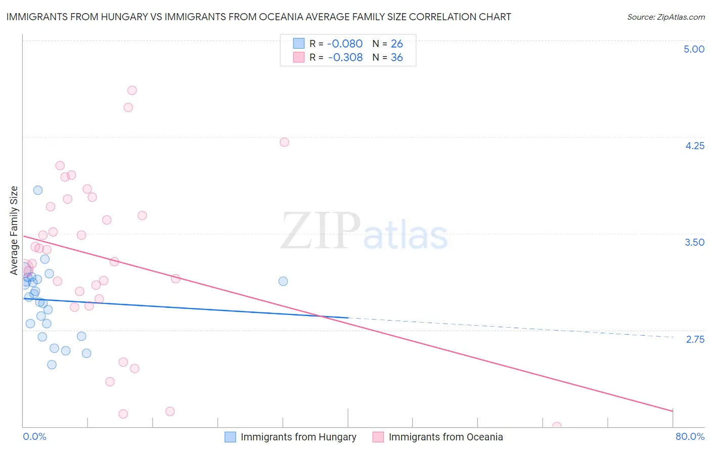 Immigrants from Hungary vs Immigrants from Oceania Average Family Size