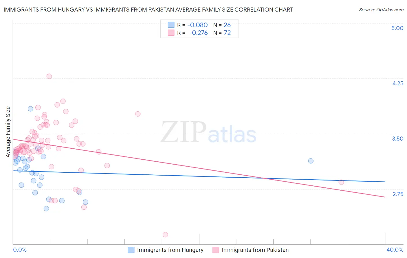 Immigrants from Hungary vs Immigrants from Pakistan Average Family Size