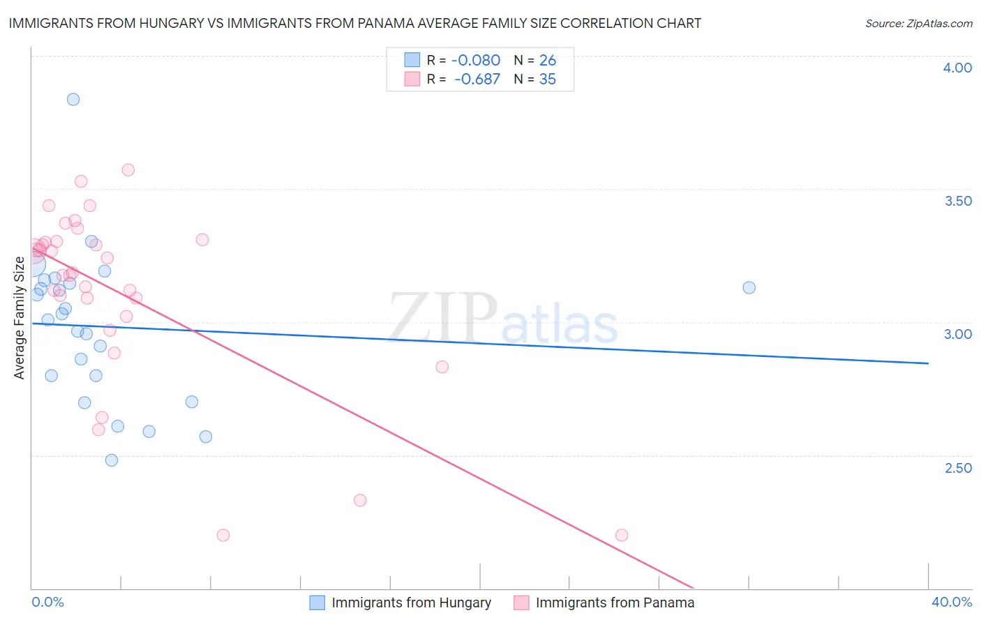 Immigrants from Hungary vs Immigrants from Panama Average Family Size