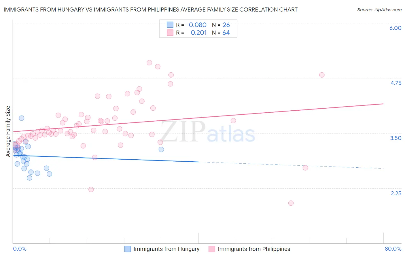 Immigrants from Hungary vs Immigrants from Philippines Average Family Size