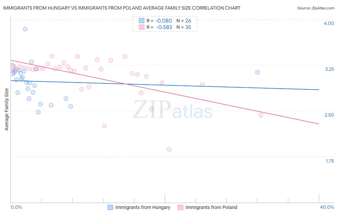 Immigrants from Hungary vs Immigrants from Poland Average Family Size