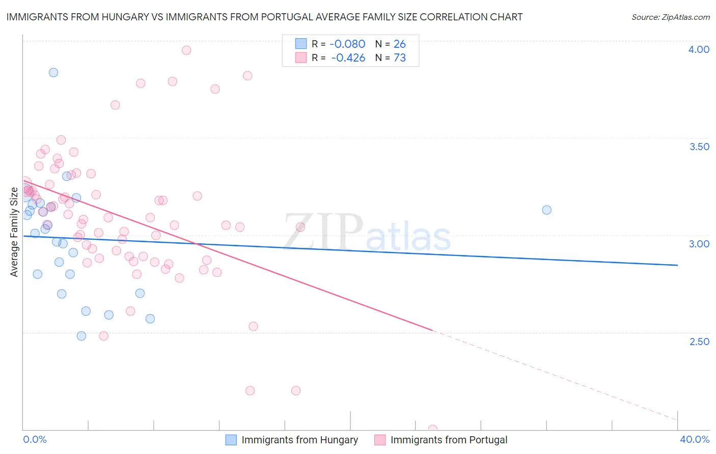 Immigrants from Hungary vs Immigrants from Portugal Average Family Size