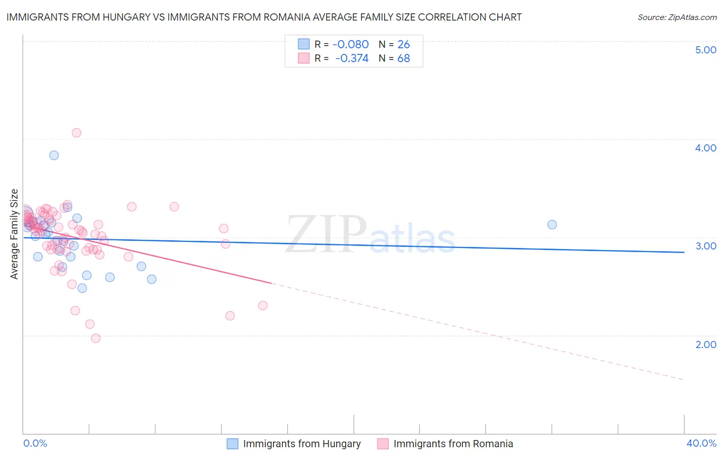 Immigrants from Hungary vs Immigrants from Romania Average Family Size