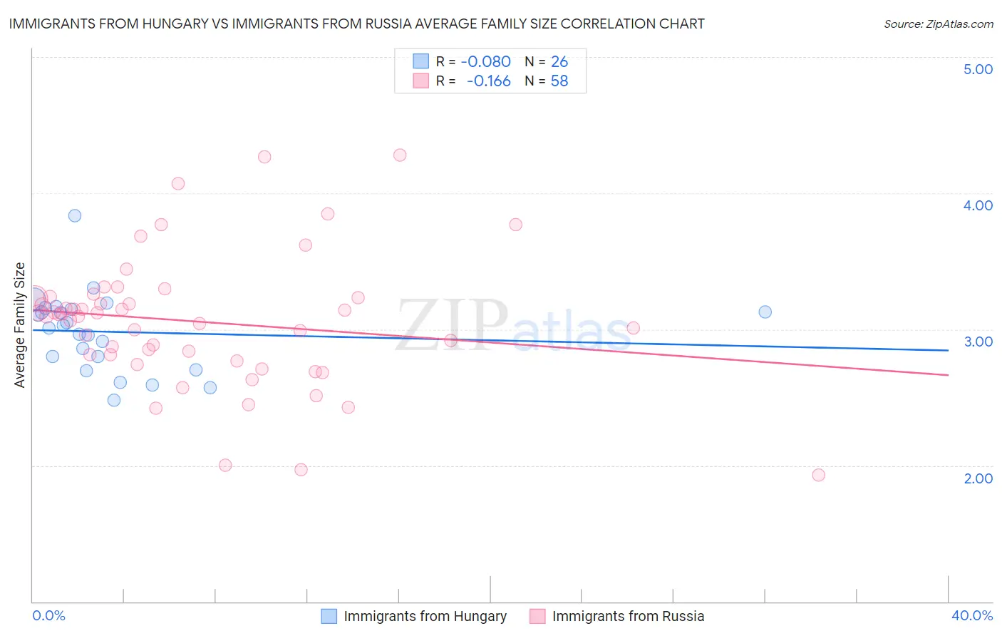 Immigrants from Hungary vs Immigrants from Russia Average Family Size