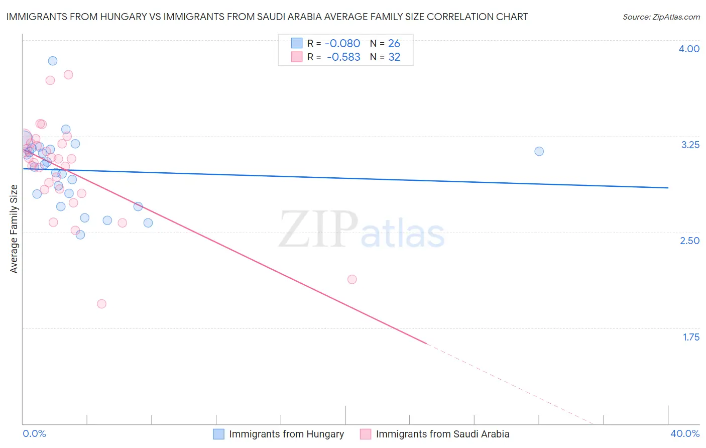 Immigrants from Hungary vs Immigrants from Saudi Arabia Average Family Size