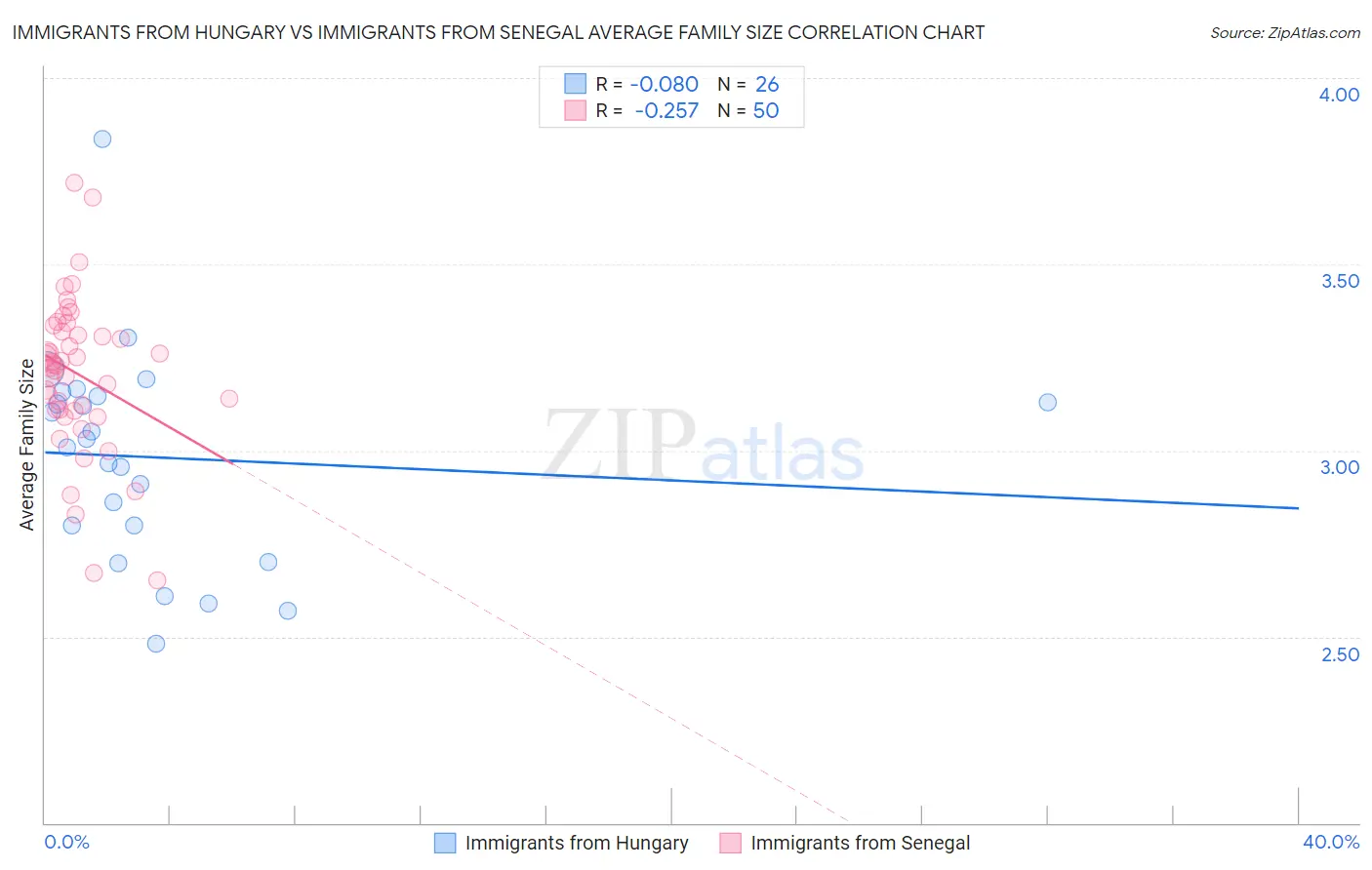 Immigrants from Hungary vs Immigrants from Senegal Average Family Size