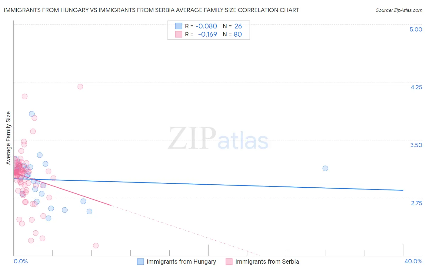 Immigrants from Hungary vs Immigrants from Serbia Average Family Size
