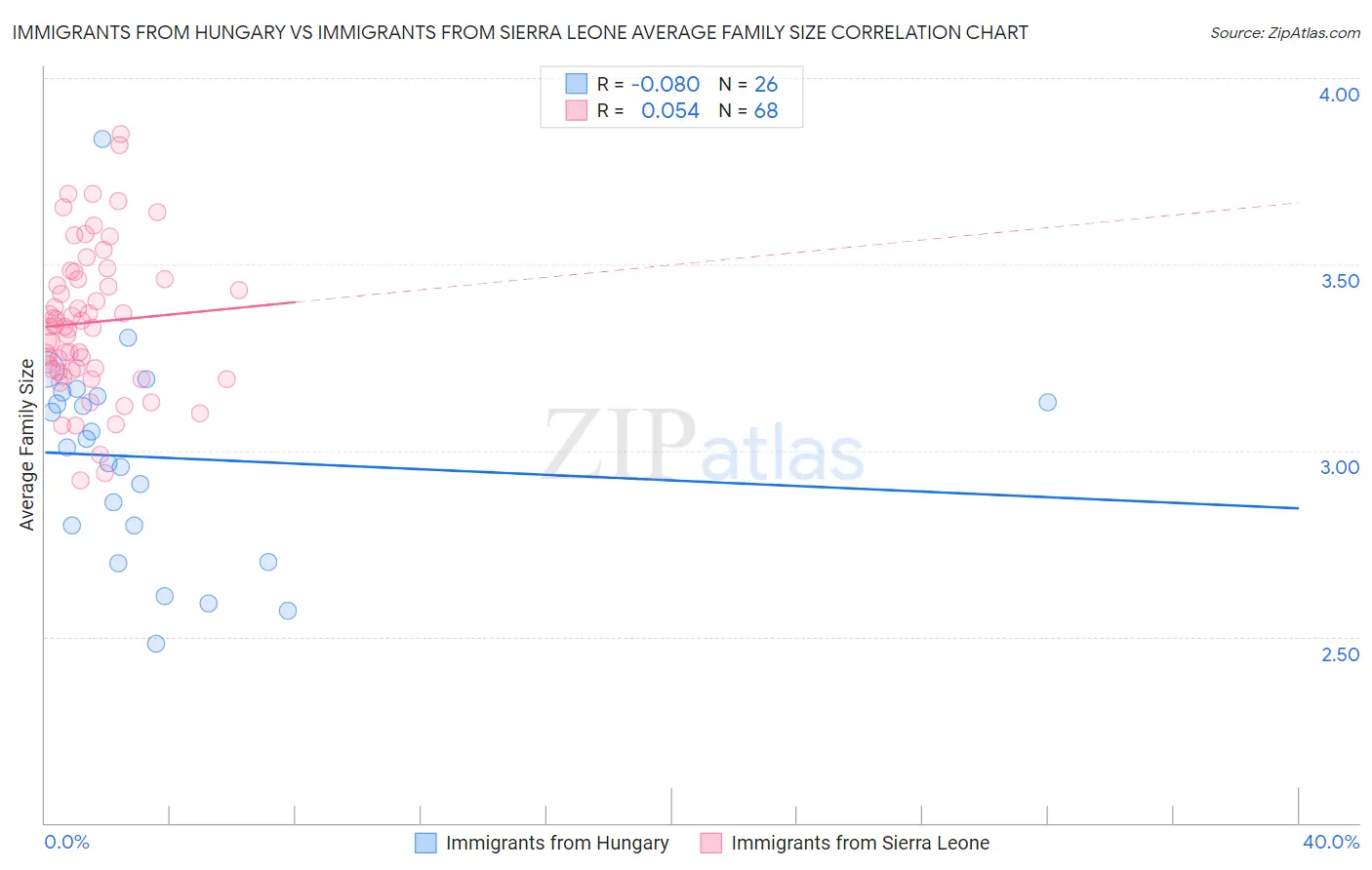 Immigrants from Hungary vs Immigrants from Sierra Leone Average Family Size