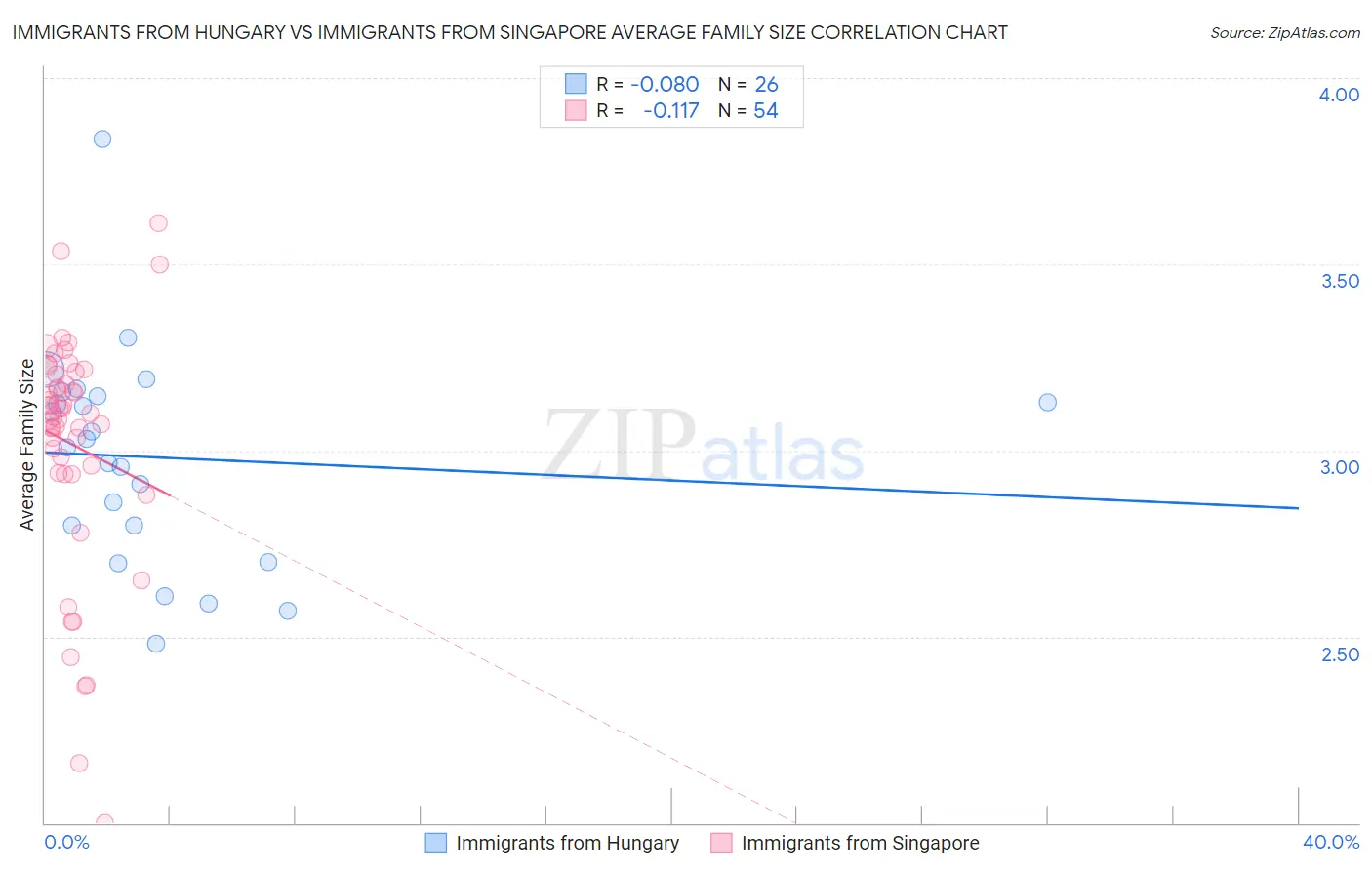 Immigrants from Hungary vs Immigrants from Singapore Average Family Size