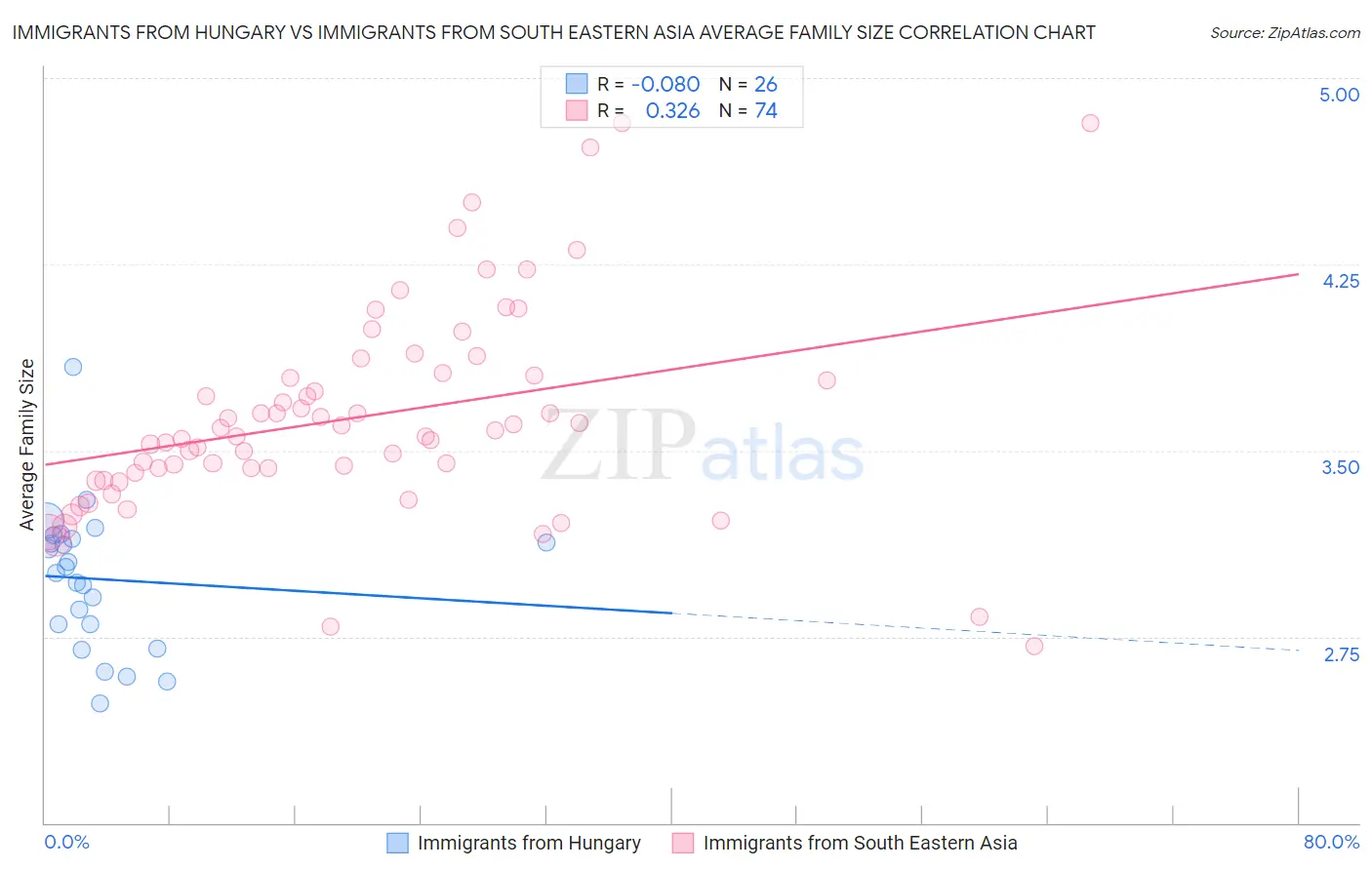 Immigrants from Hungary vs Immigrants from South Eastern Asia Average Family Size