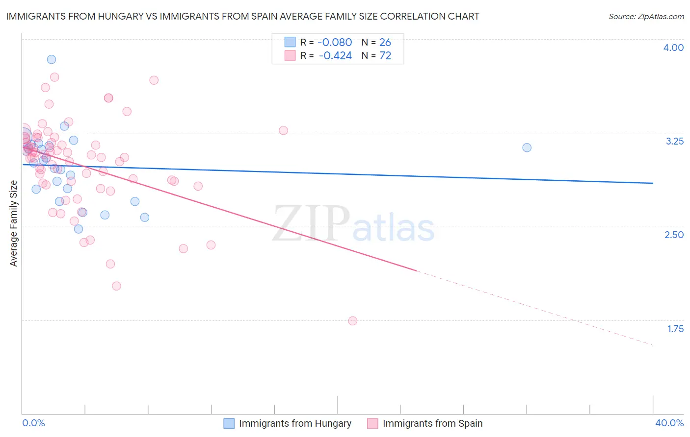 Immigrants from Hungary vs Immigrants from Spain Average Family Size