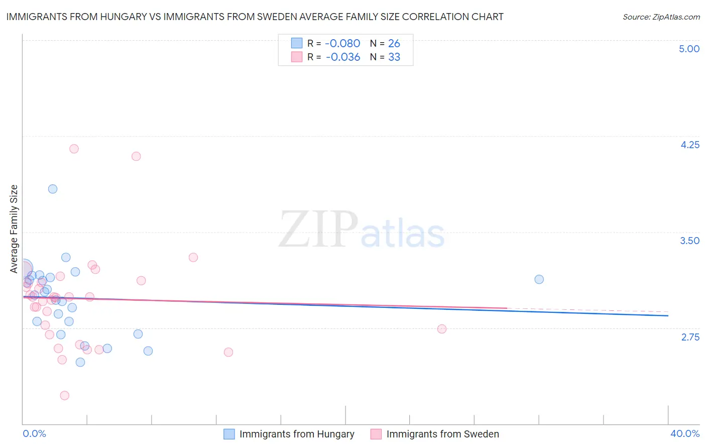 Immigrants from Hungary vs Immigrants from Sweden Average Family Size
