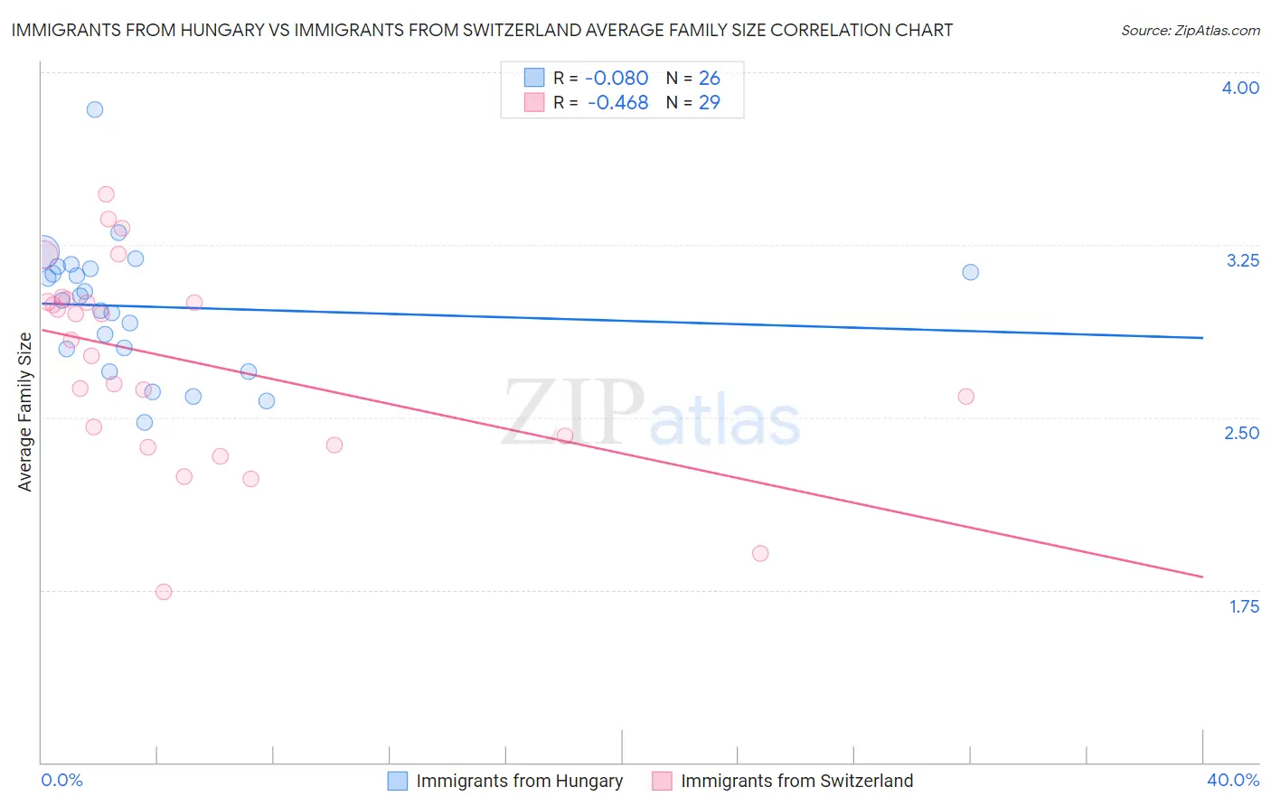 Immigrants from Hungary vs Immigrants from Switzerland Average Family Size
