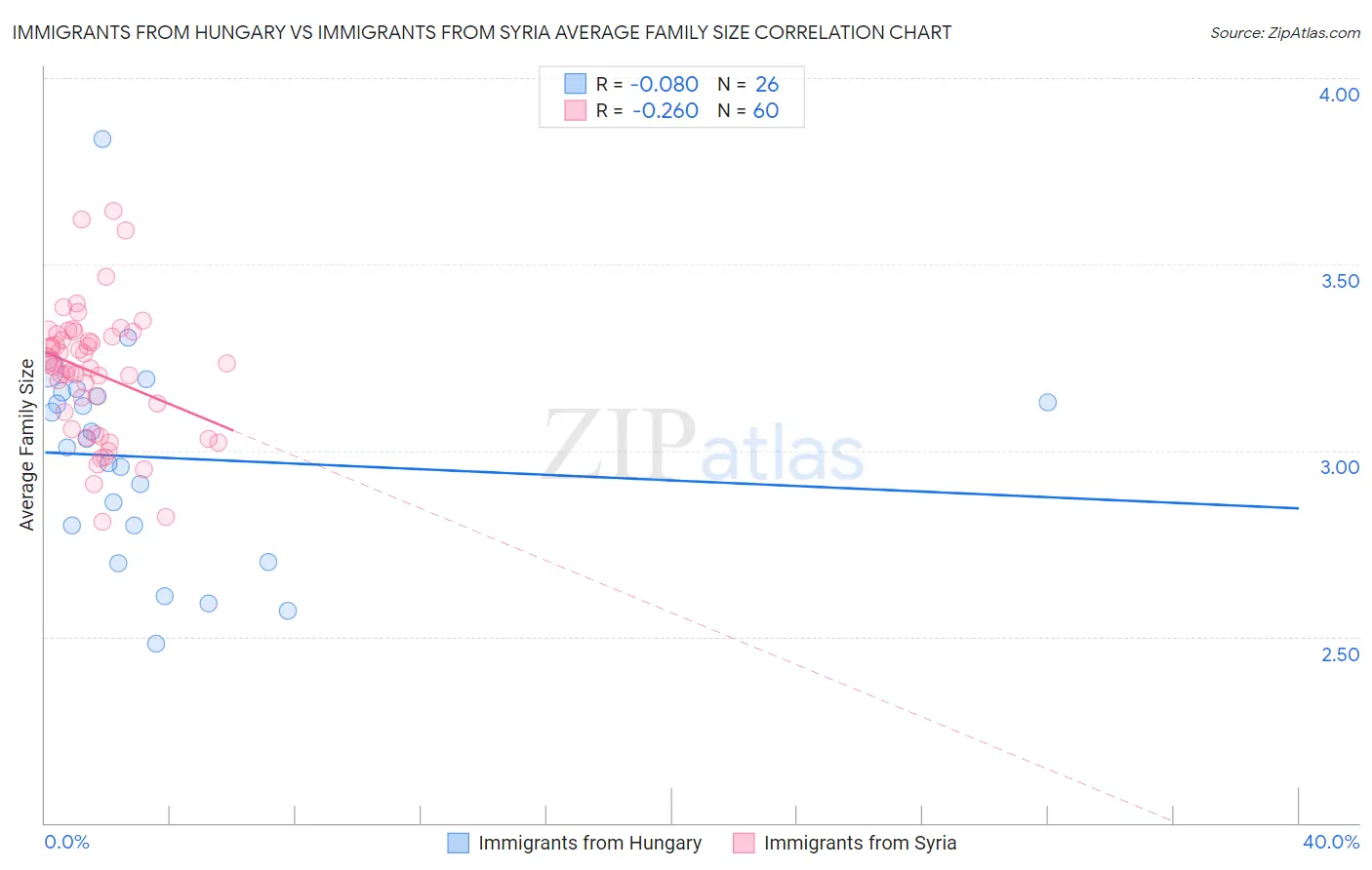 Immigrants from Hungary vs Immigrants from Syria Average Family Size
