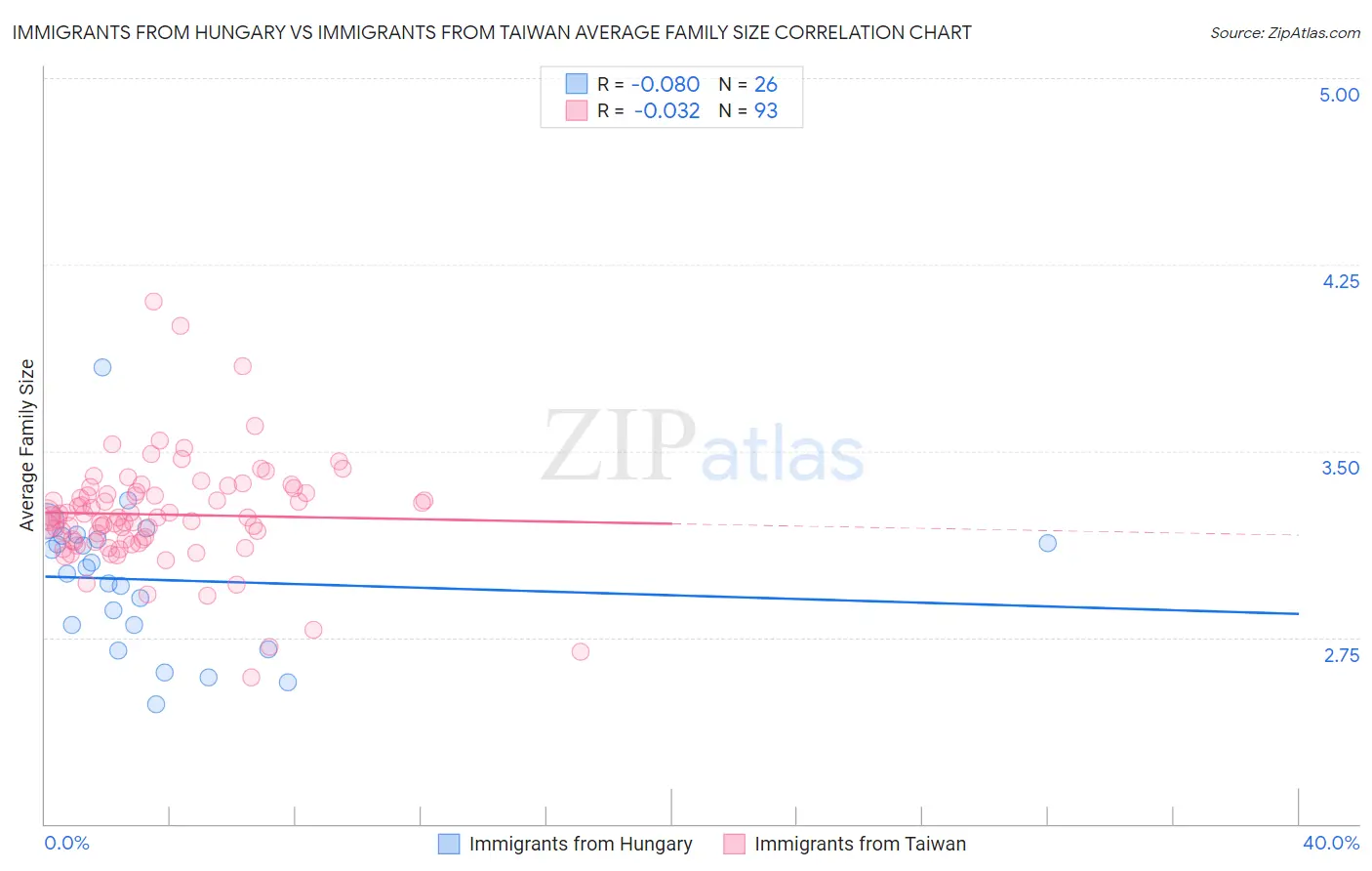 Immigrants from Hungary vs Immigrants from Taiwan Average Family Size