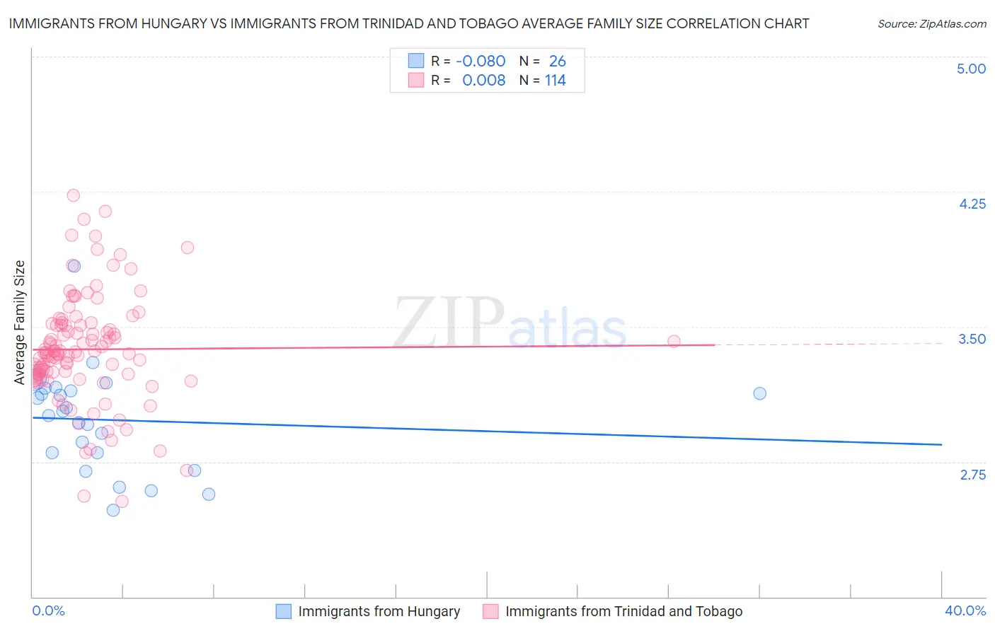 Immigrants from Hungary vs Immigrants from Trinidad and Tobago Average Family Size