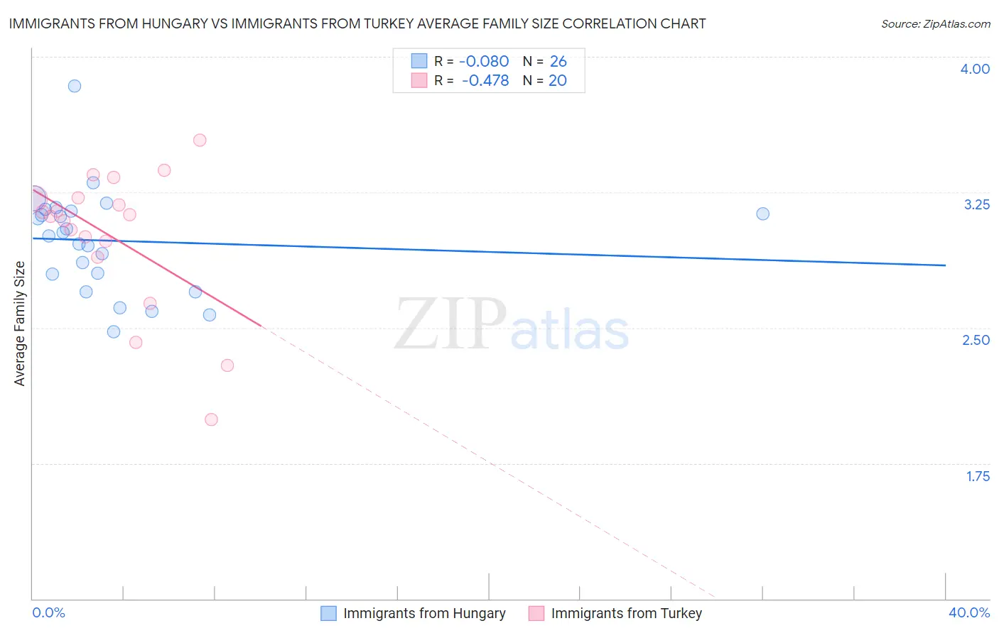 Immigrants from Hungary vs Immigrants from Turkey Average Family Size