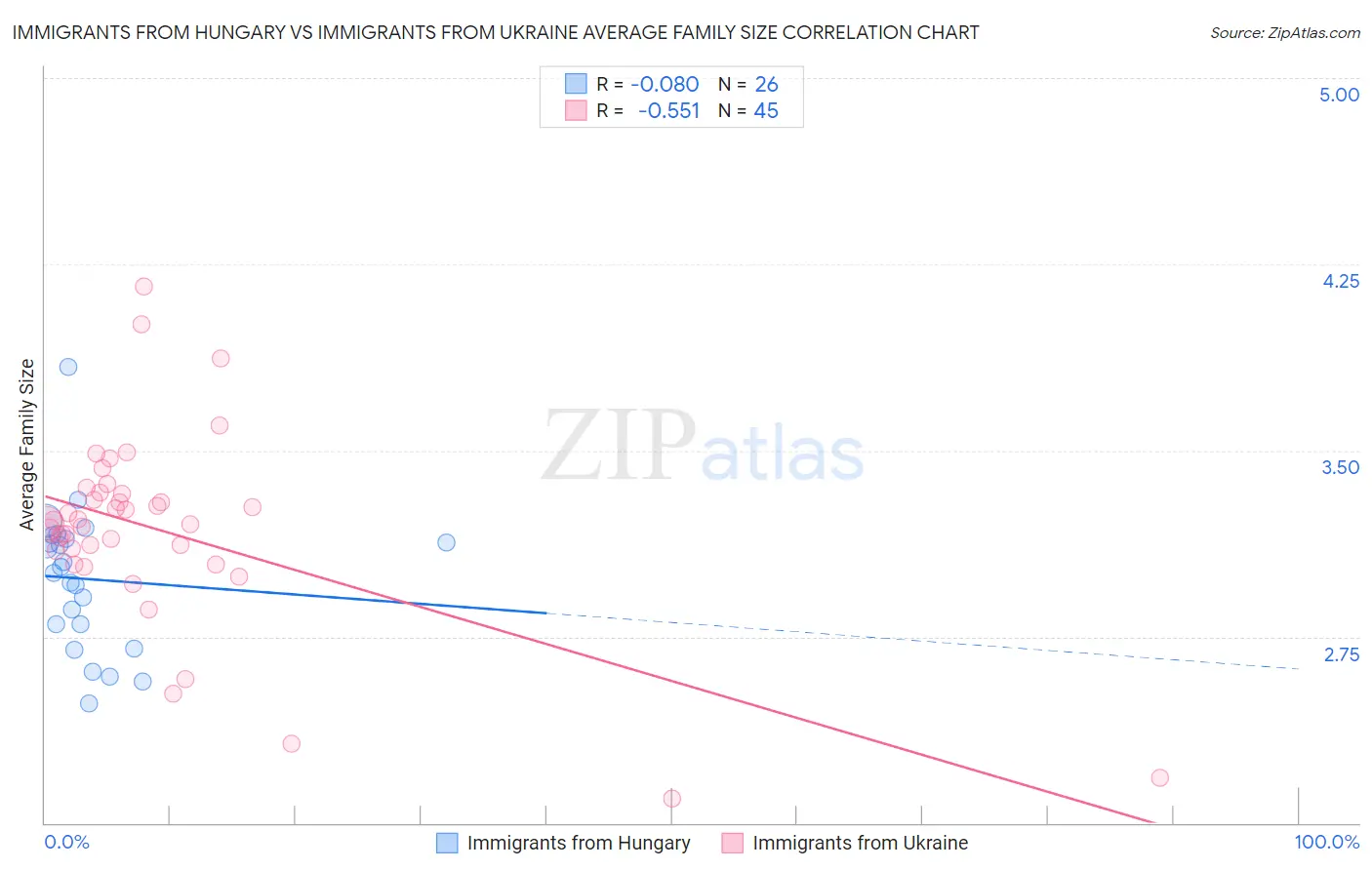 Immigrants from Hungary vs Immigrants from Ukraine Average Family Size