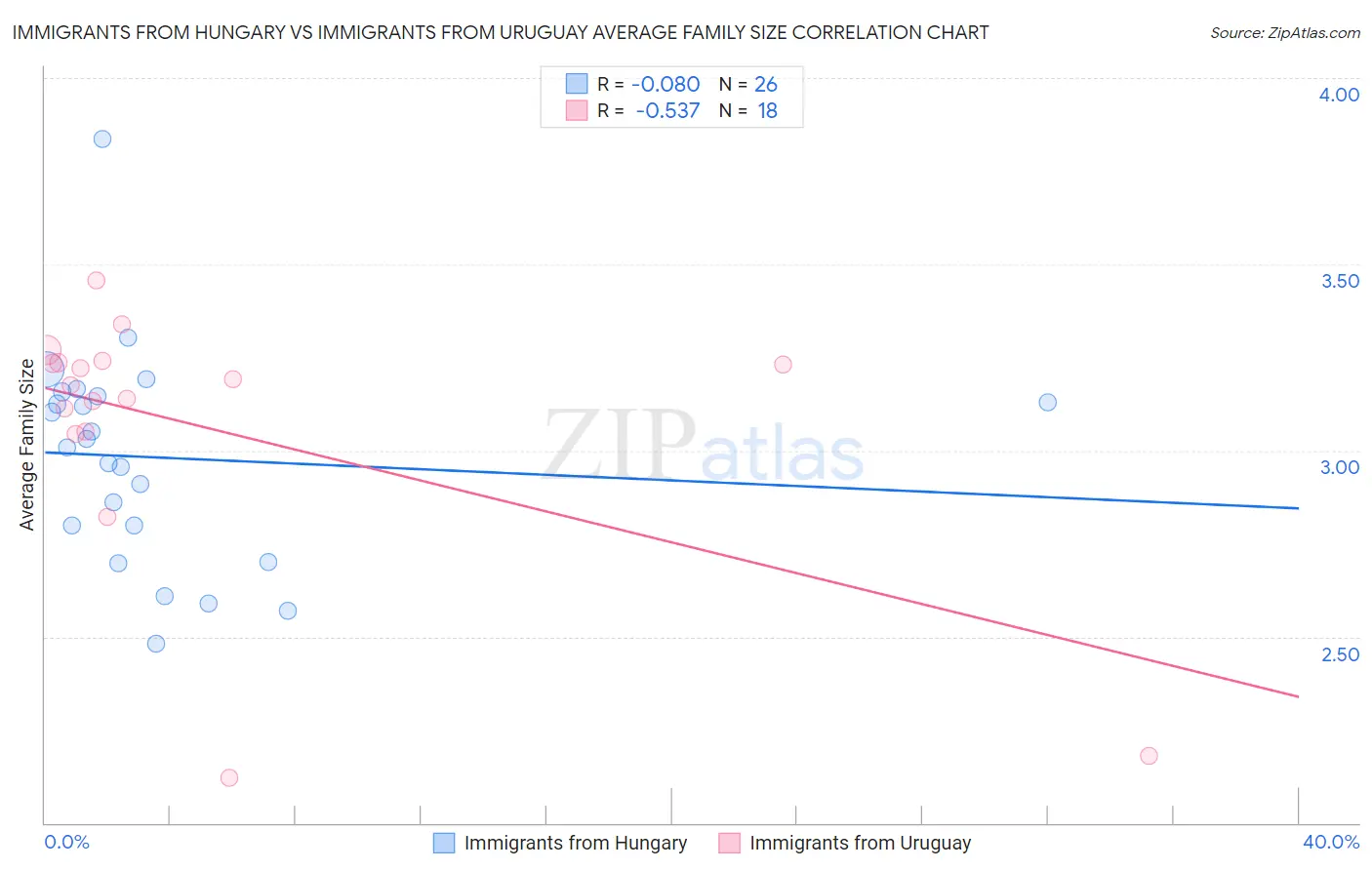 Immigrants from Hungary vs Immigrants from Uruguay Average Family Size