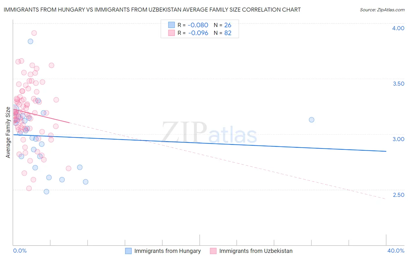 Immigrants from Hungary vs Immigrants from Uzbekistan Average Family Size