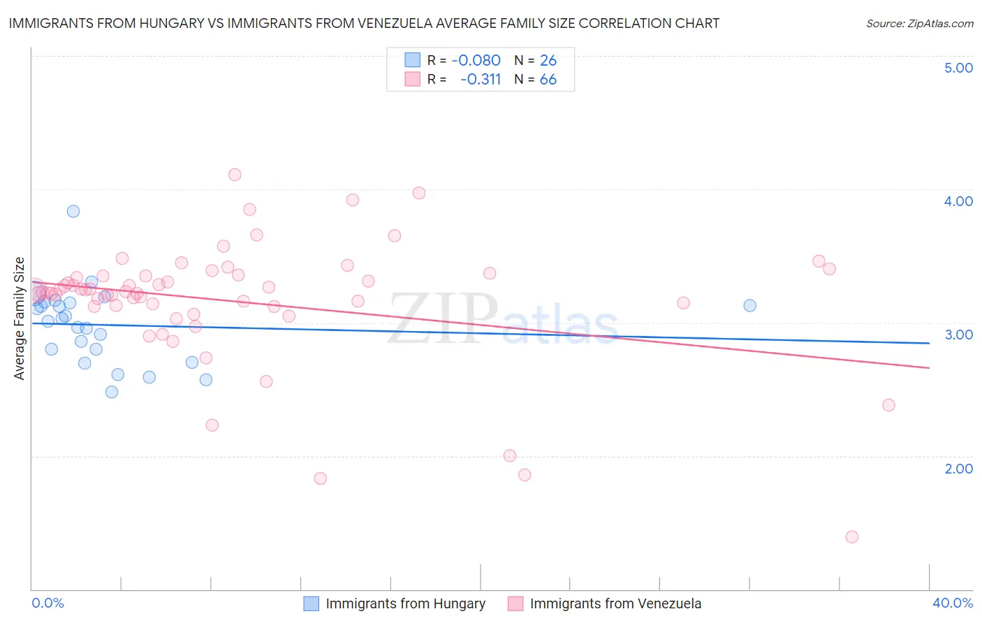 Immigrants from Hungary vs Immigrants from Venezuela Average Family Size
