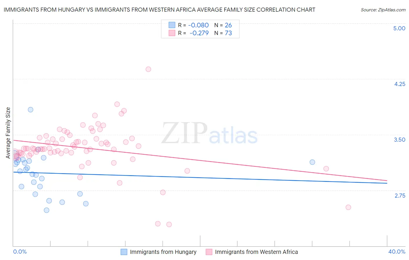 Immigrants from Hungary vs Immigrants from Western Africa Average Family Size