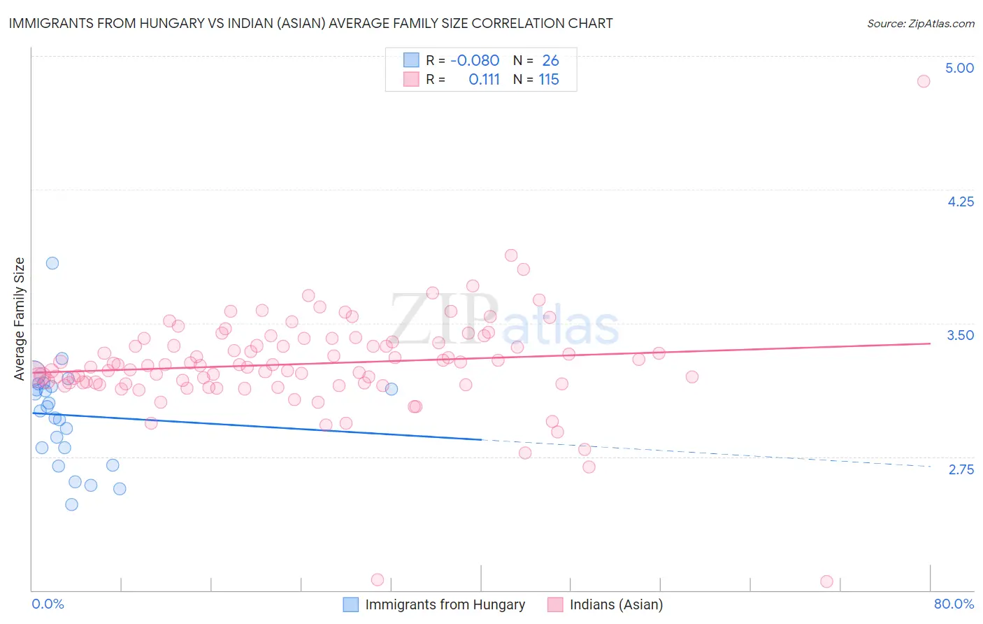 Immigrants from Hungary vs Indian (Asian) Average Family Size