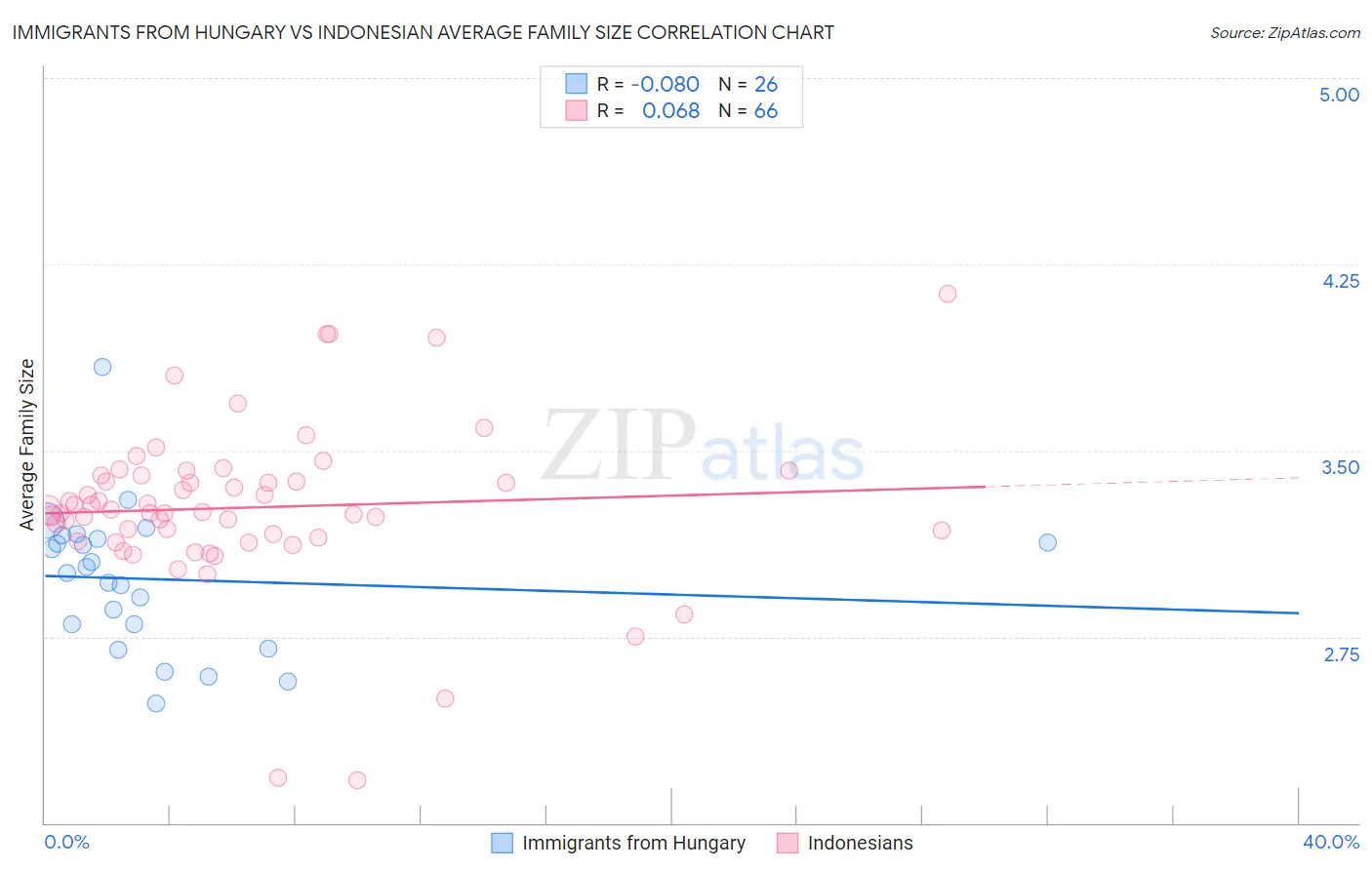 Immigrants from Hungary vs Indonesian Average Family Size
