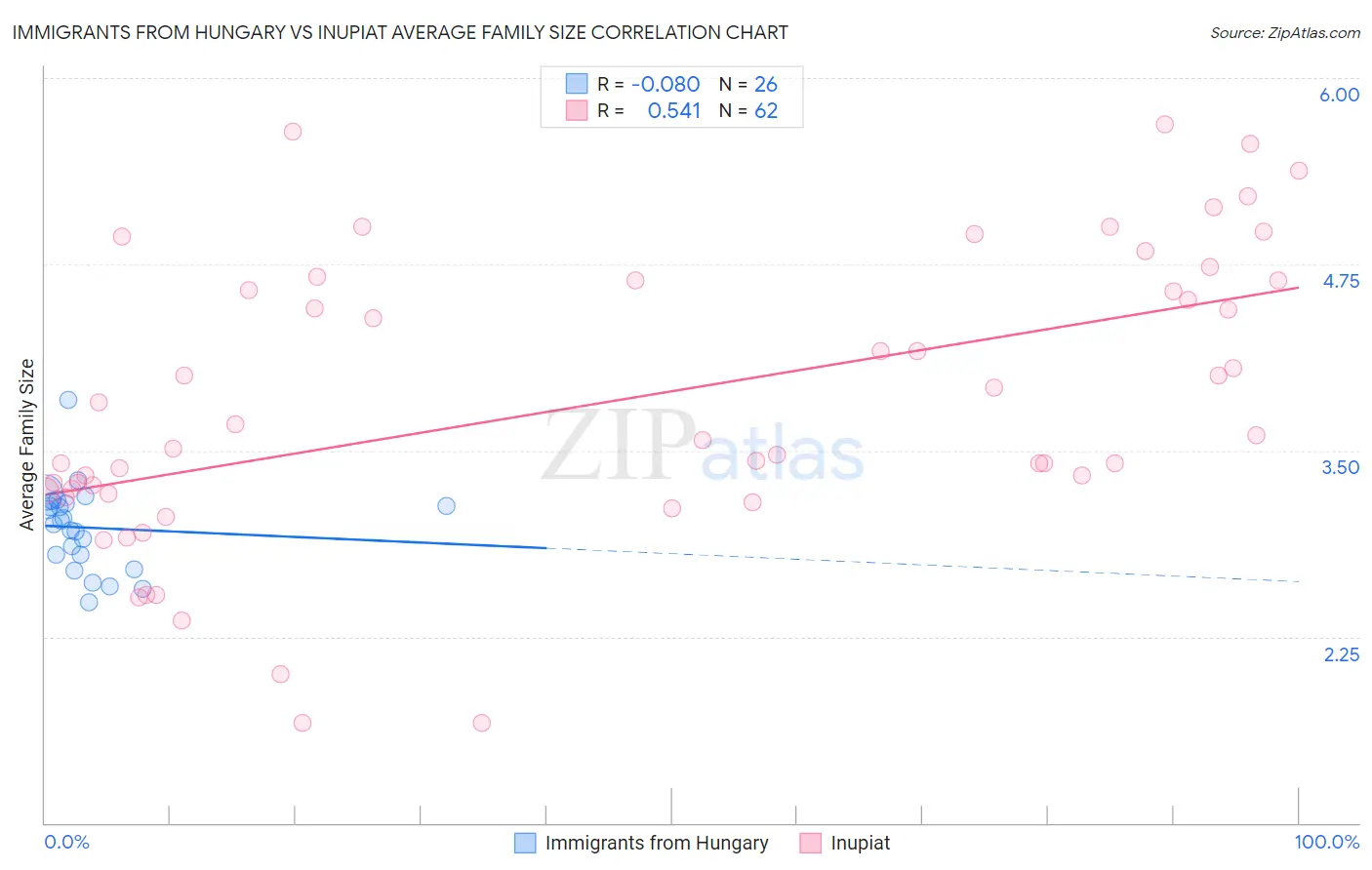Immigrants from Hungary vs Inupiat Average Family Size